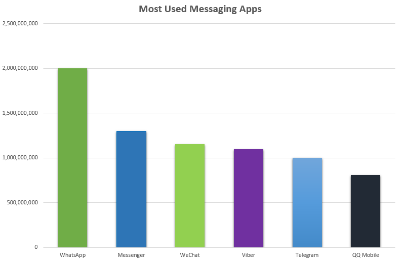Most used messaging apps