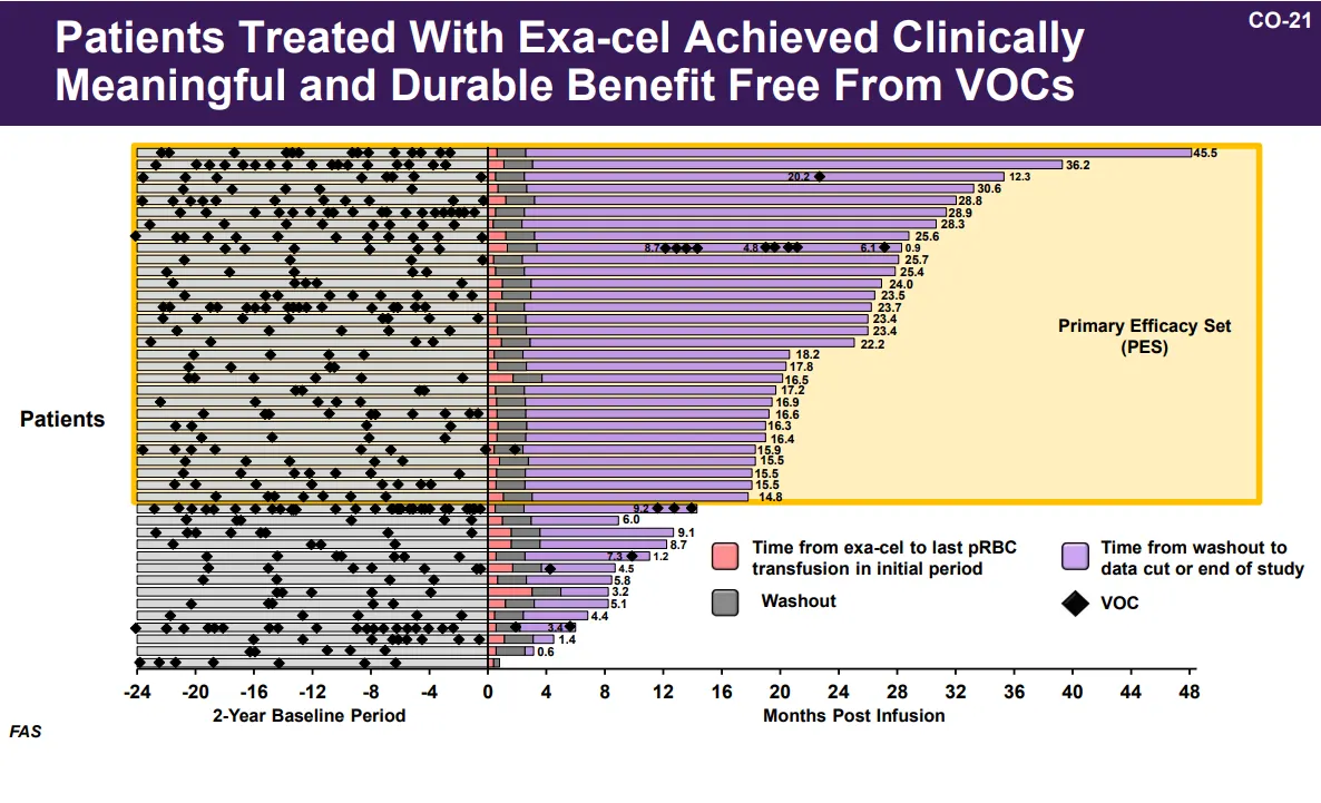 A slide presented at an Oct. 31 FDA meeting showing the efficacy of Vertex and CRISPR Therapeutics' sickle cell treatment exa-cel