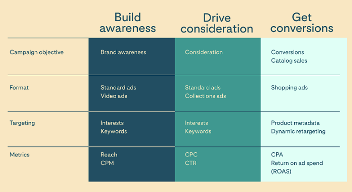 Pinterest ad campaign guide