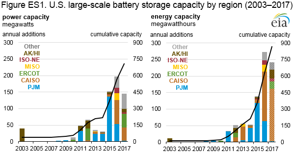 U.S. Large-Scale Battery Storage Capacity by Region (2003–2017)