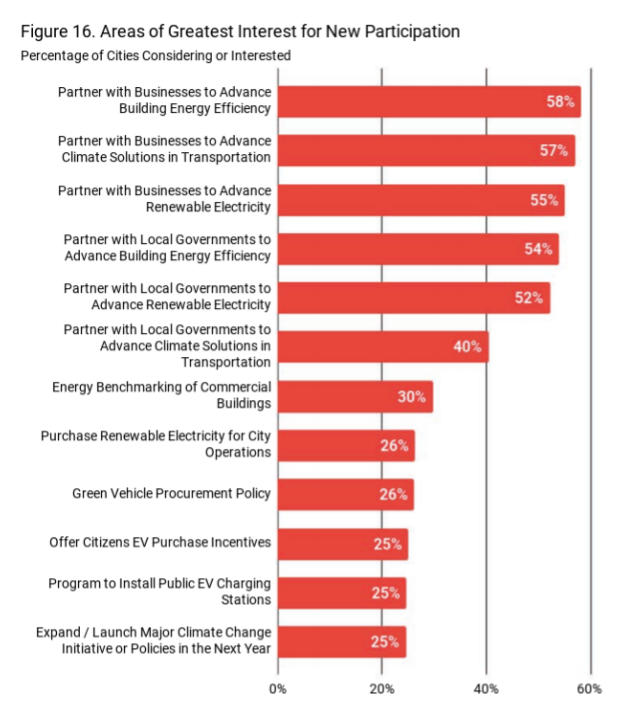 Top city interests for climate efforts