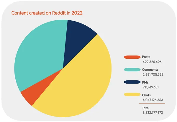 Reddit 2022 Transparency Report