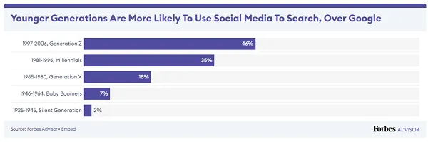 Forbes Advisor social search study