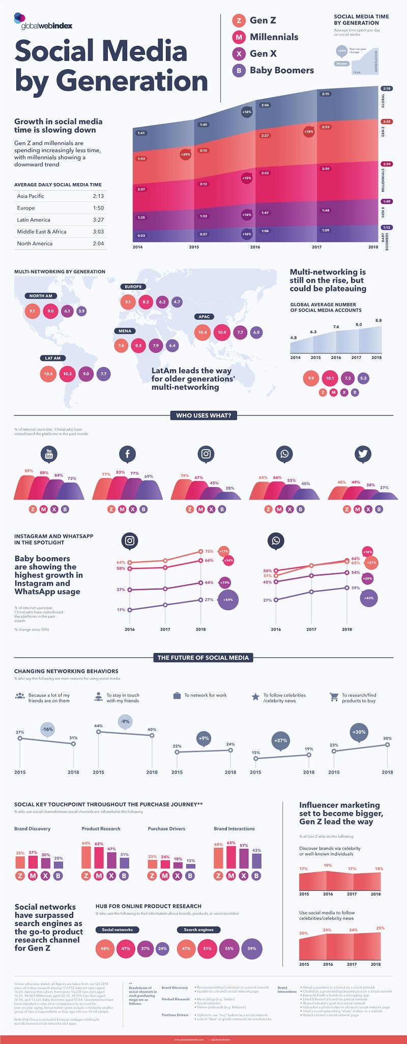 Social media usage trends