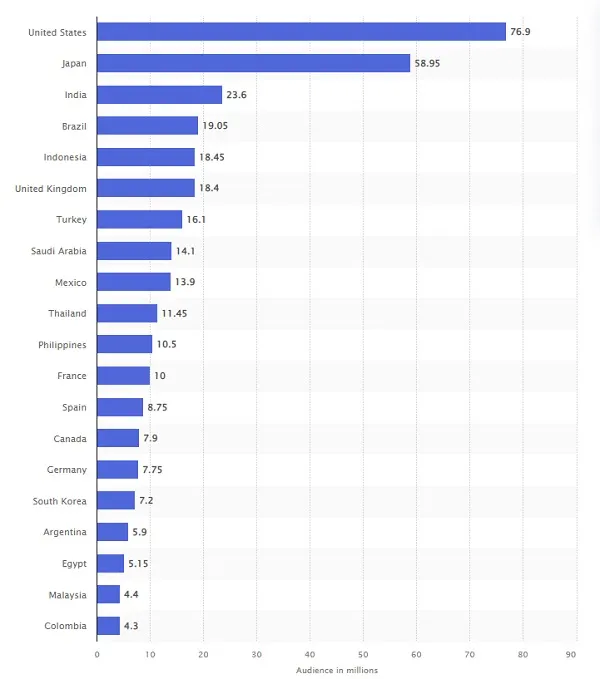 Twitter users by region 2023