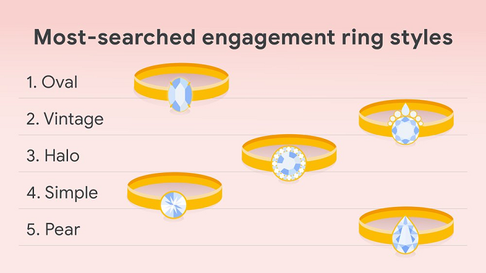 Image shows popular engagement ring styles, with oval, vintage and halo leading the way