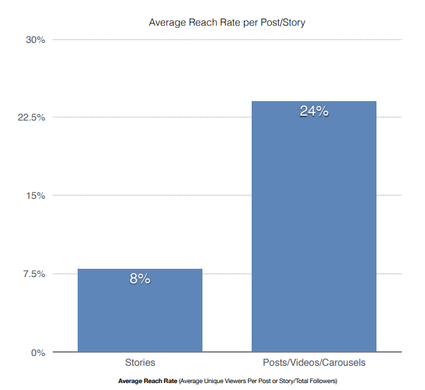 Average reach rates of Instagram Stories vs posts [chart]