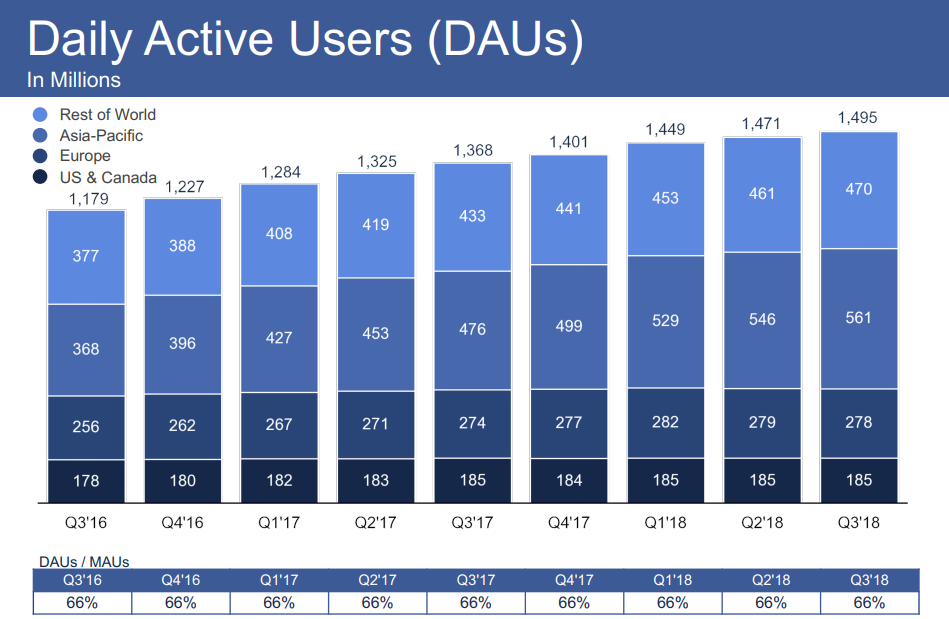 Facebook Q3 2018 results - Daily Active Users