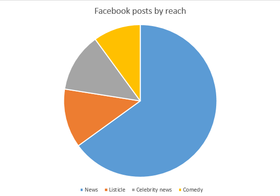 Facebook posts by reach daily