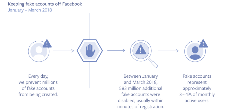 Facebook Outlines the Number of Fake Accounts on Their Platform in New Report | Social Media Today