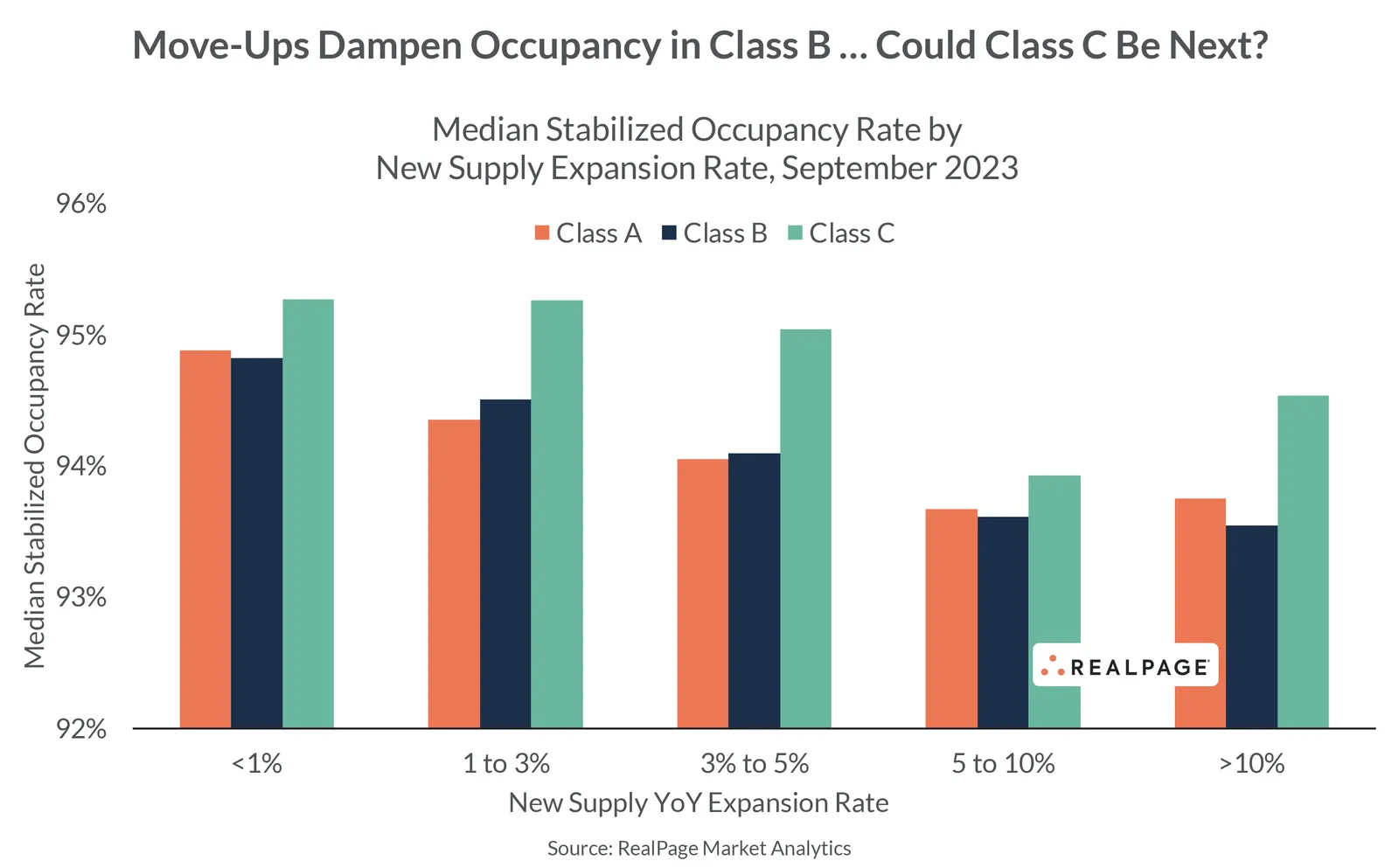 bar chart showing occupancy at class A, class B and class C apartments.