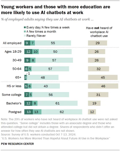 Pew AI in the Workplace Report