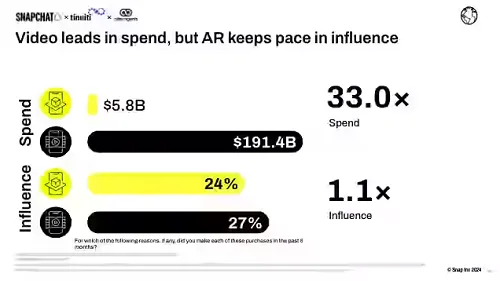 Snapchat AR study