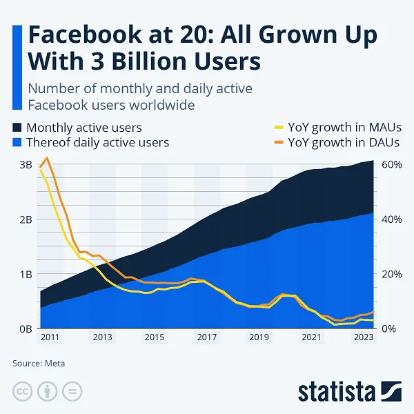 Facebook at 20