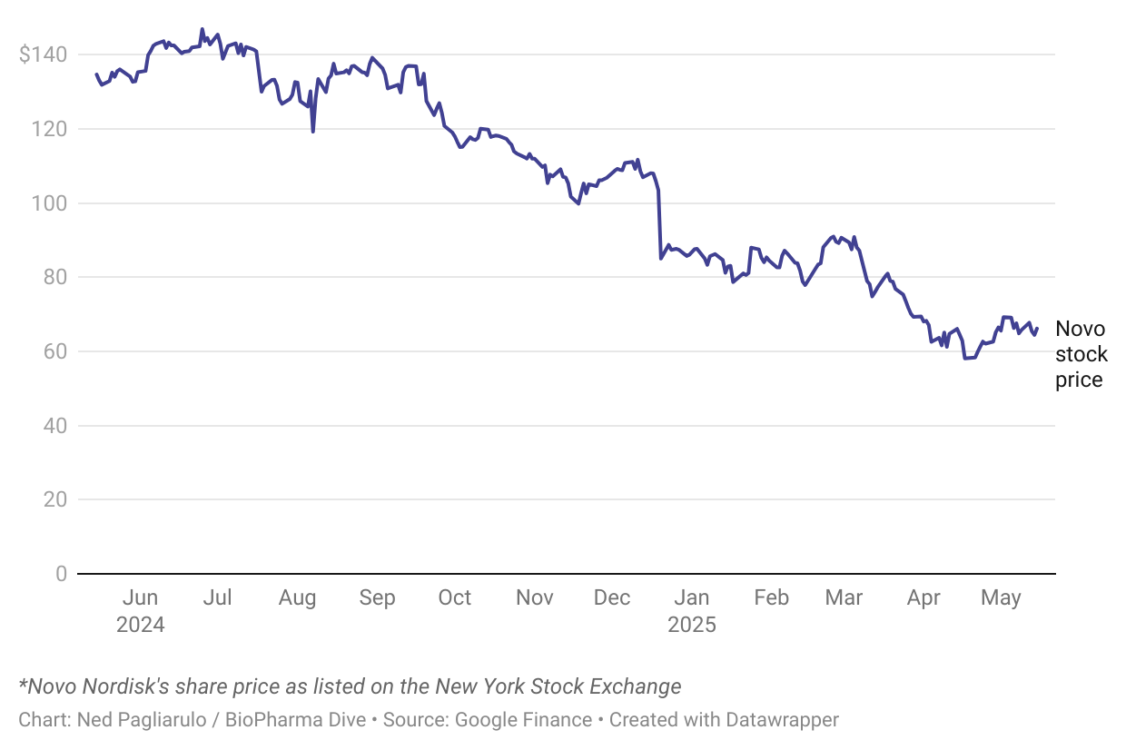 A chart showing Novo Nordisk's stock price over the past 52 weeks.
