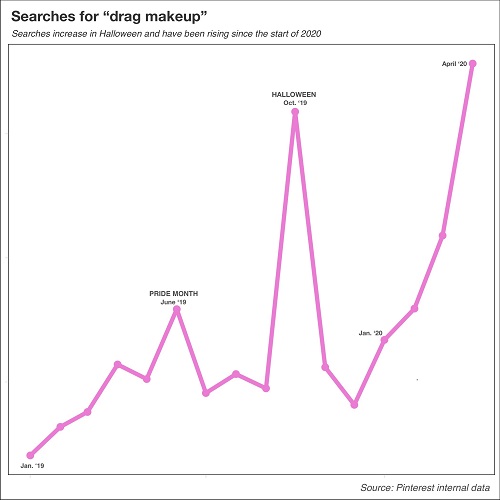 Pinterest drag make-up trend