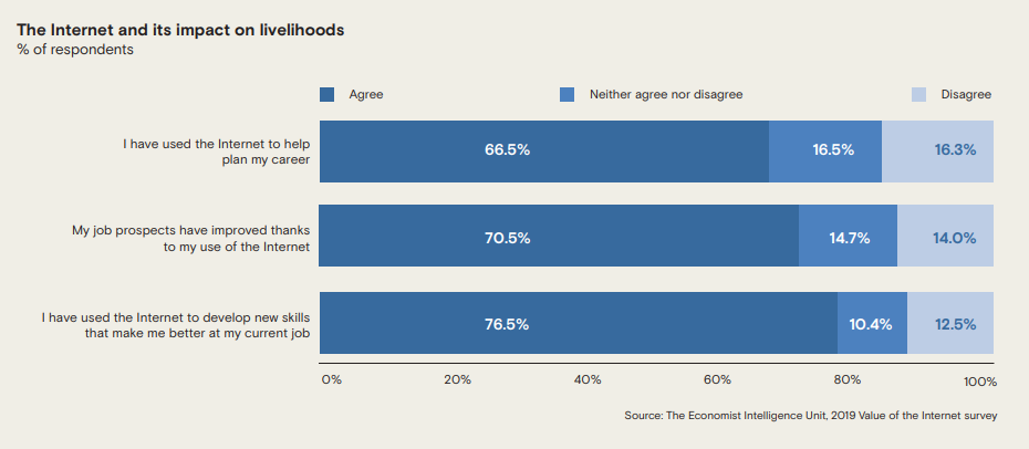 Chart shows perceived effect of Internet access on career development