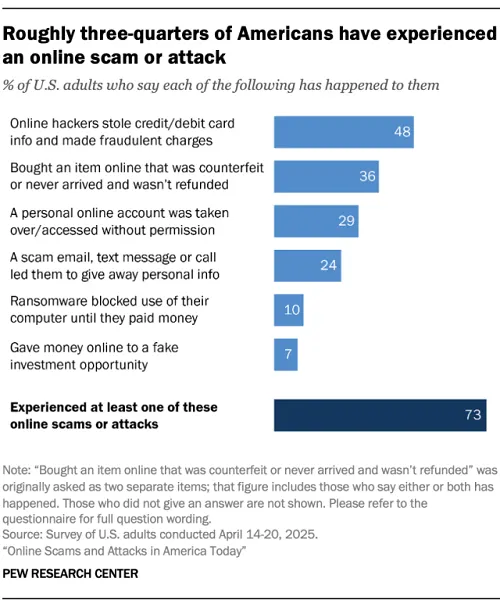 Pew Research scam data