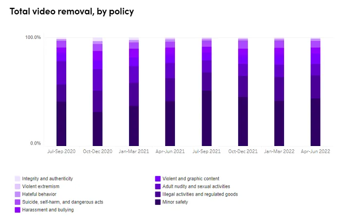 TikTok Community Guidelines Enforcement Report - Q2 2022