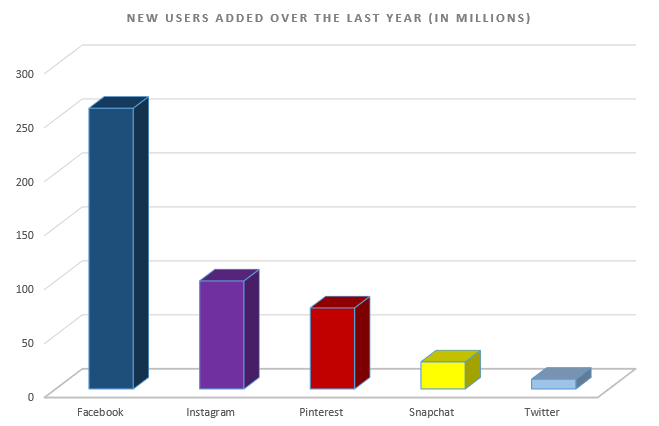 Pinterest is Growing Faster than Twitter and Snapchat, and Offers Significant Opportunities | Social Media Today