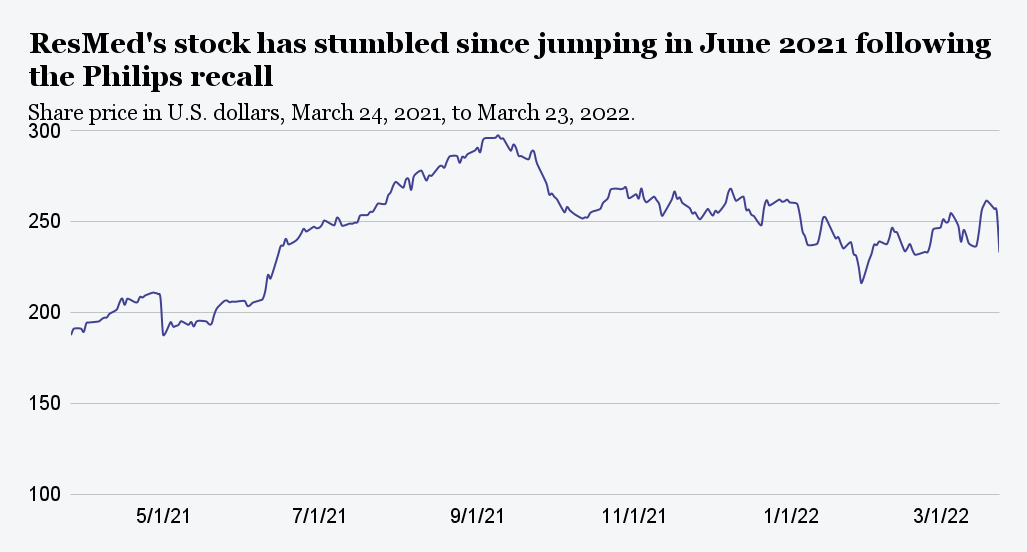 ResMed's stock surged in June 2021 after a competitor's recall, but declined in March 2022 as it faces supply chain challenges. 