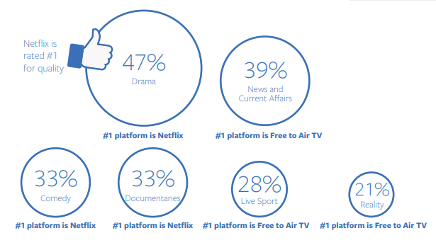 Facebook video consumption report