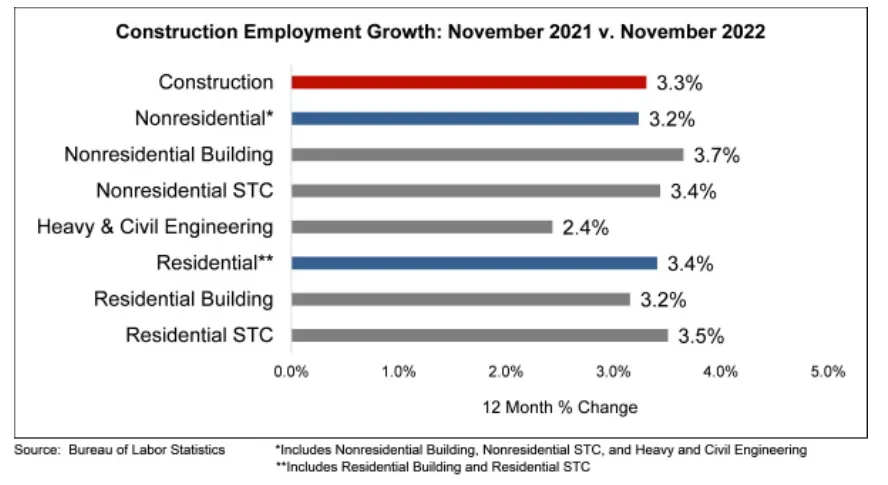 Graph showing employment rates from November 2021 to November 2022.