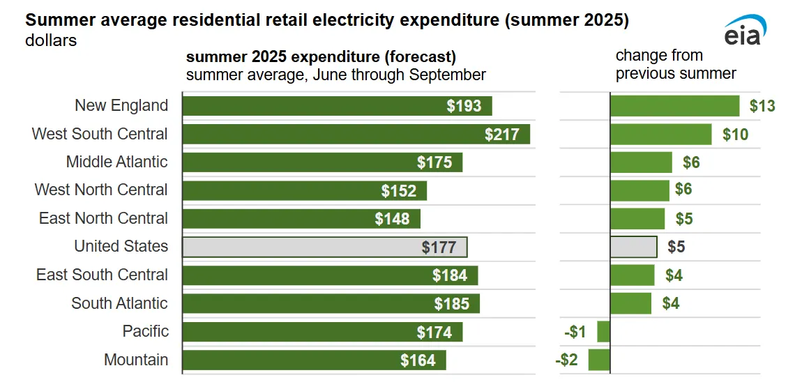 Chart shows electricity prices rising during Summer 2025, in almost all regions of the U.S.