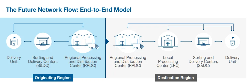 The U.S. Postal Service&#x27;s planned network flow under its &quot;Delivering for America&quot; plan.