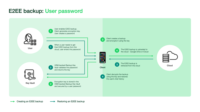 WhstApp chat backup process overview