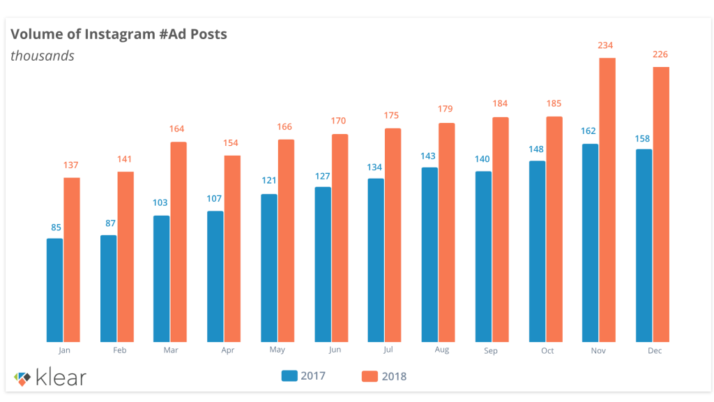 Klear influencer marketing report