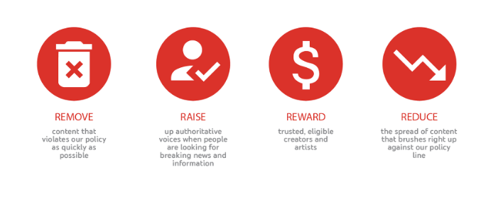 YouTube's four Rs