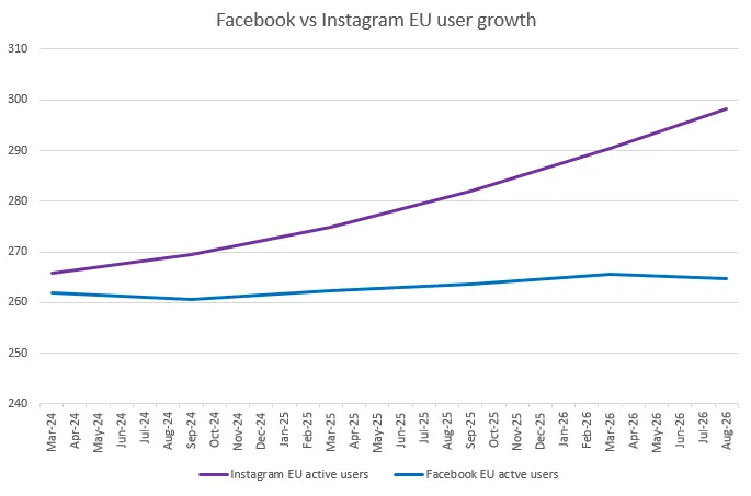 Facebook Instagram EU usage
