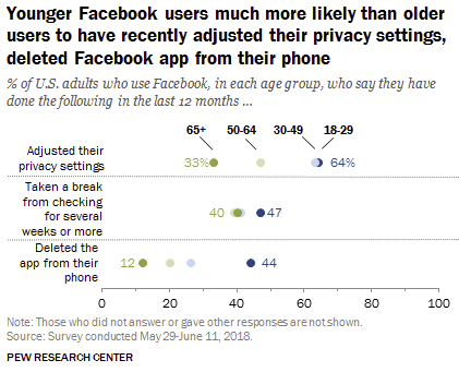 Facebook privacy settings - Pew Research
