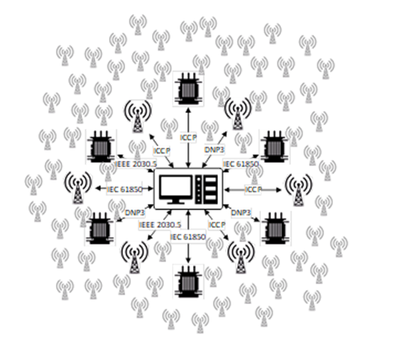 Traditional SCADA Configuration