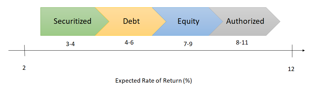 Comparing the relative costs of capital for securitized debt, corporate debt, equity, and regulator-authorized returns on equity.