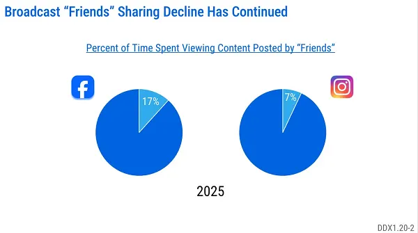 Meta friend sharing