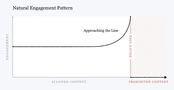 Zuckerberg engagement curve