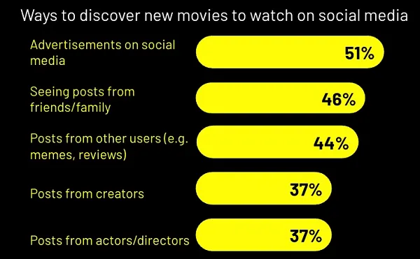 Snapchat movie research