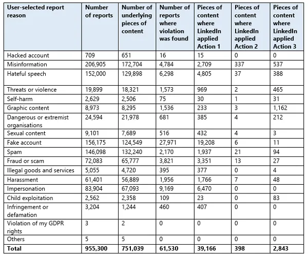 LinkedIn DSA report - February 2024