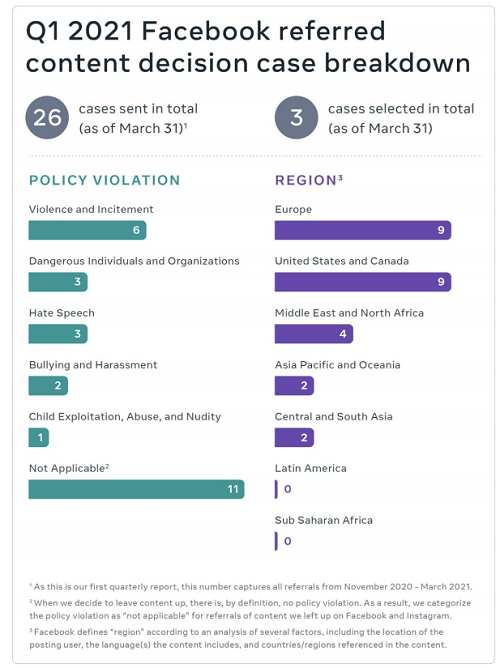 Facebook Oversight Board cases