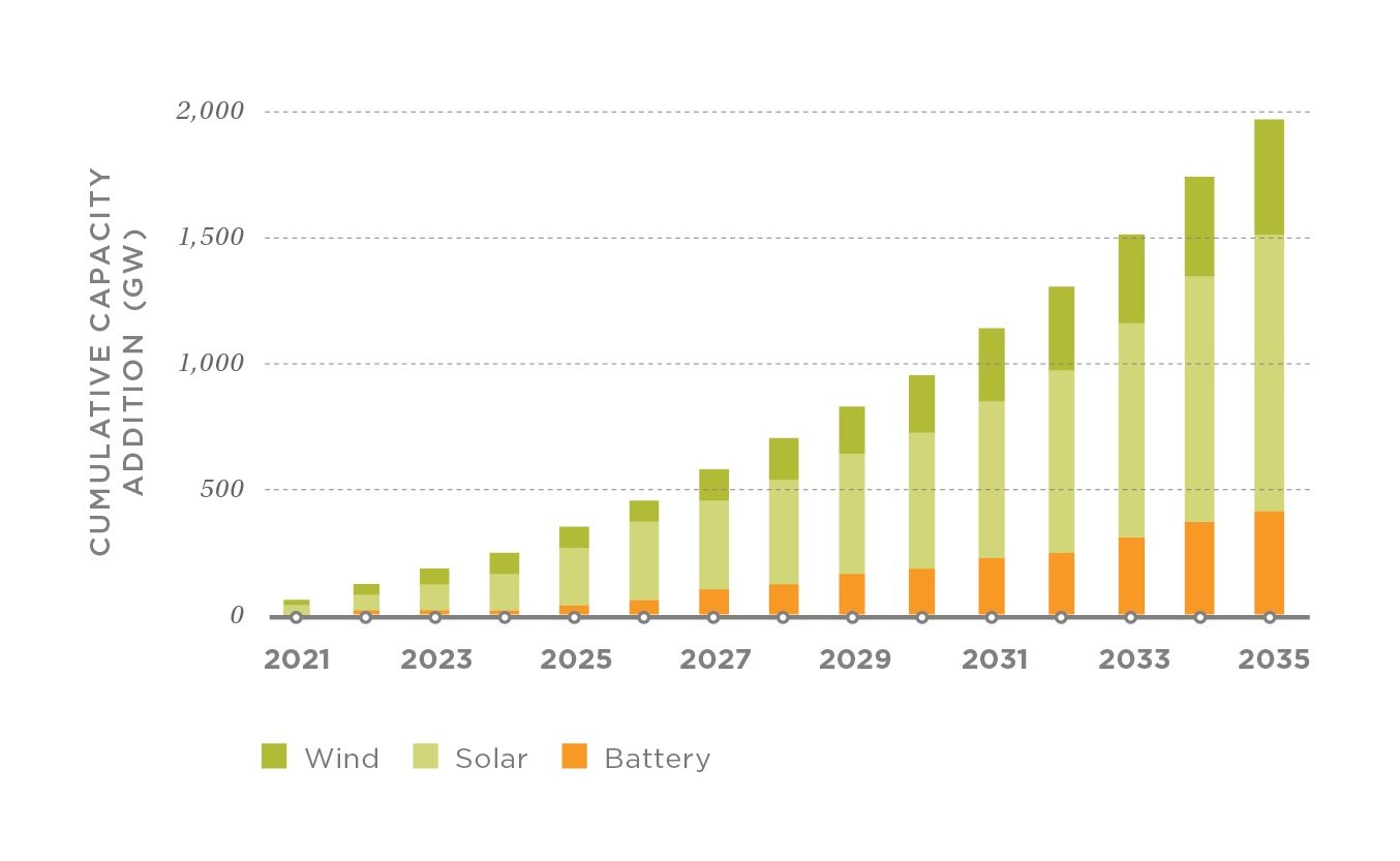 U.S. electricity capacity additions in the DRIVE Clean scenario, 2021–2035.