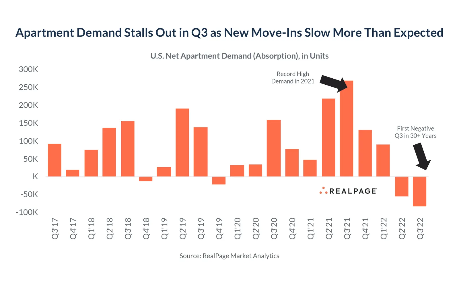 A chart of changes in apartment demand between 2020 and 2022.