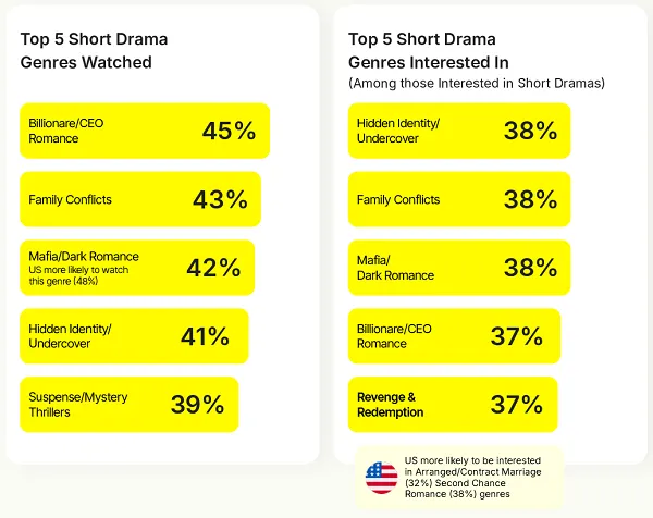 Snapchat short dramas report
