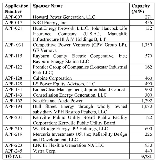 Chart lists gas generation projects selected for possible loans from the Texas Energy Fund.