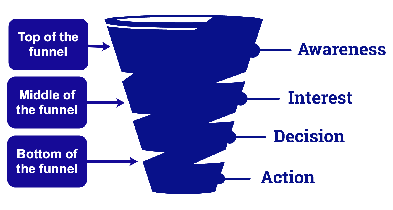 Sales funnel
