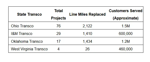 Chart shows American Electric Power transmission projects supported by a $1.6 billion conditional loan guarantee from the Department of Energy.