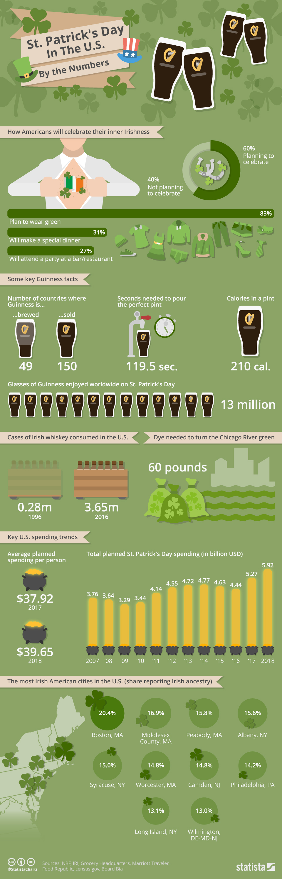 Infographic looks at the popularity of St Patrick's Day in the US