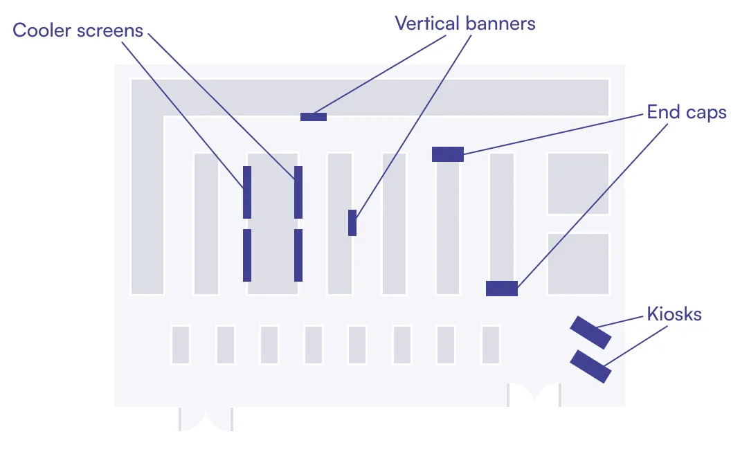 Diagram of the types of retail media, which are cooler screens, vertical banners, end caps and kiosks.