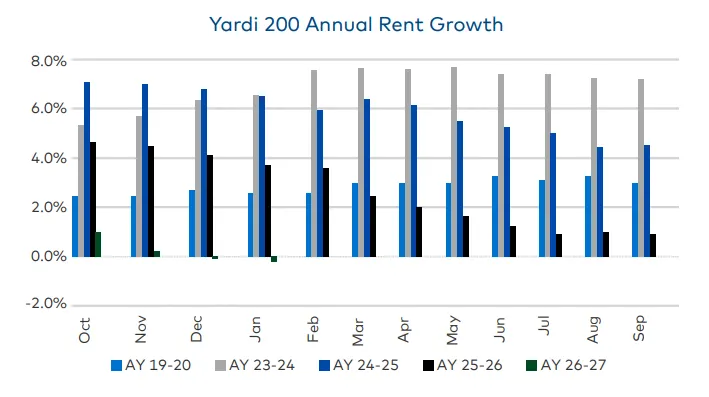Student housing rent trends from Yardi.